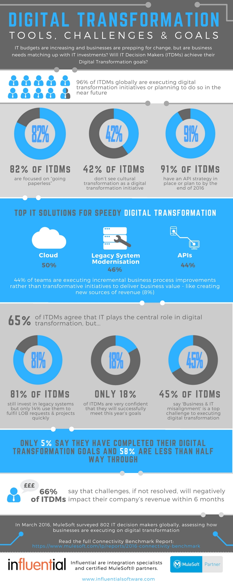 Digital Transformation: Tools, Challenges & Goals [Infographic]