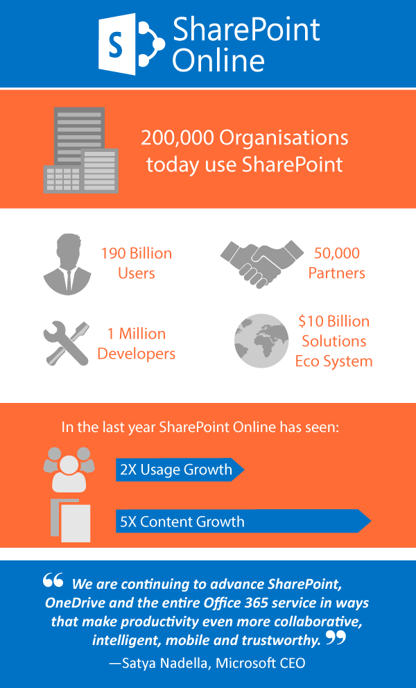 SharePoint Online Growth