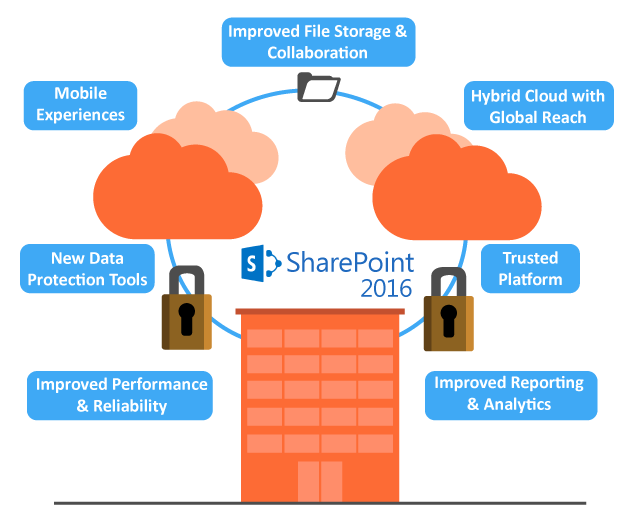 SharePoint 2016 RC Features