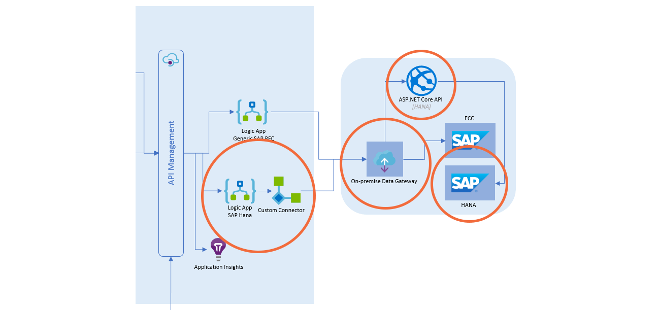 Example of solution architecture for achieving SAP HANA integration with Azure Logic Apps