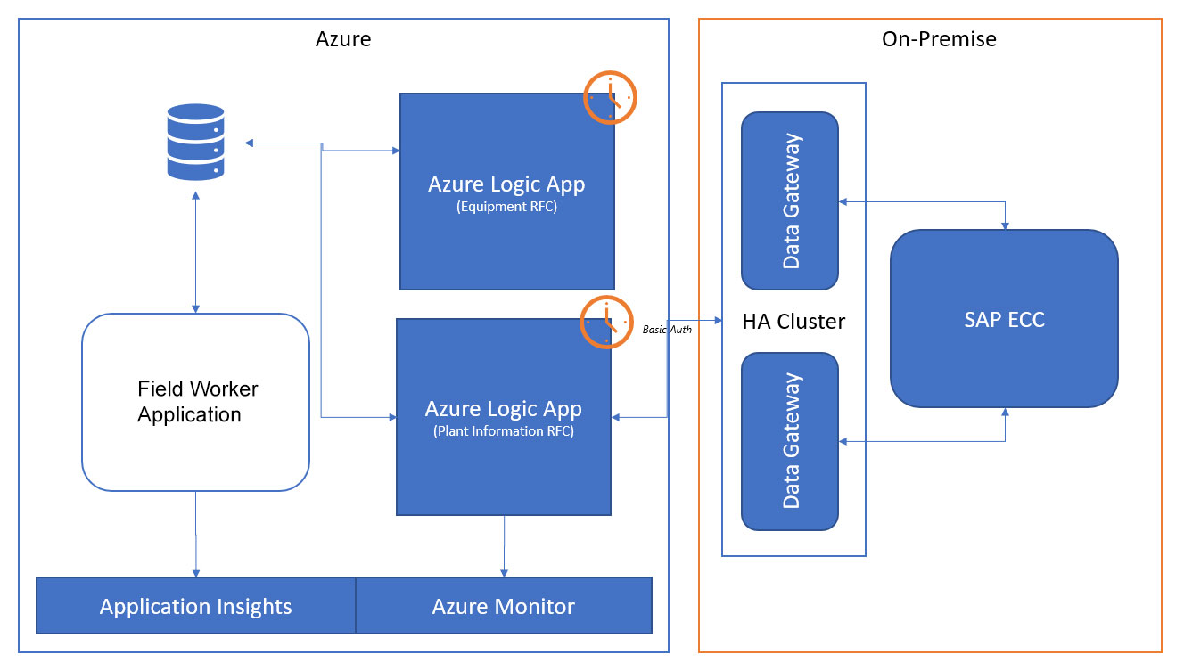 Example of using an on-premises data gateway in Azure Integration Services