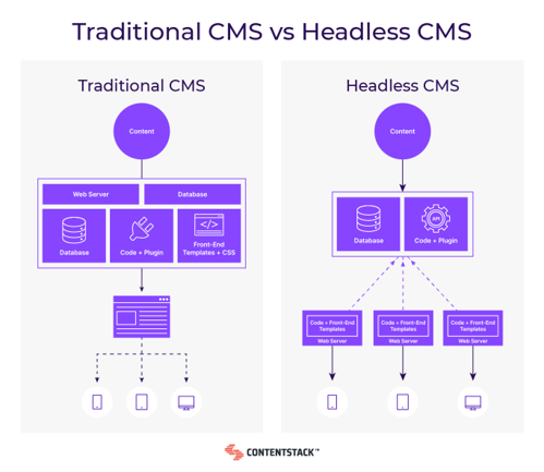 contentstack-headless-cms graph showing difference between traditional cms and headless cms