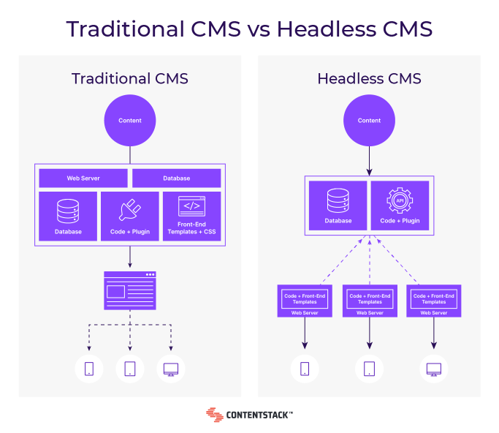 graph showing difference between traditional cms and headless cms