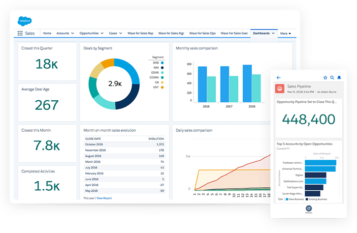 Dashboard screenshot of Salesforce Sales Cloud