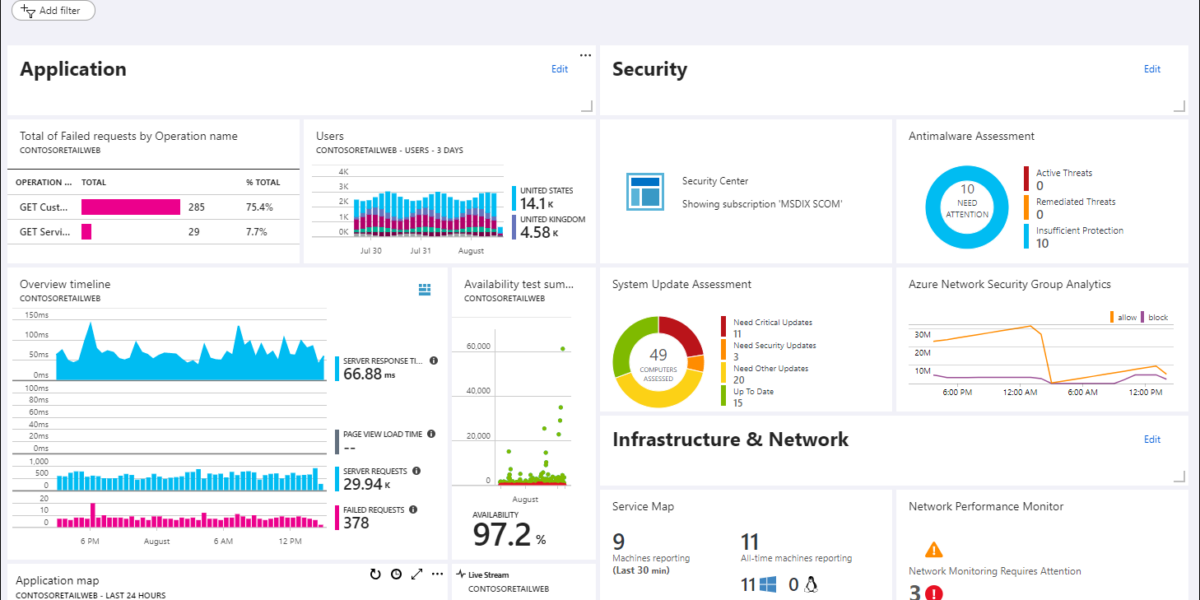 A screenshot of an azure dashboard