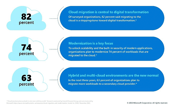 Key cloud adoption trends infographic