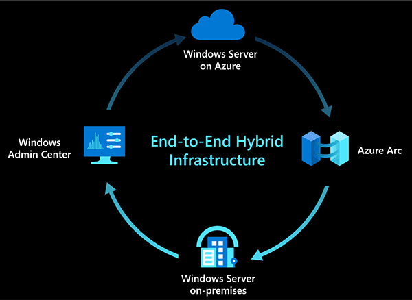 Diagram of Windows Server Azure Edition's hybrid infrastructure