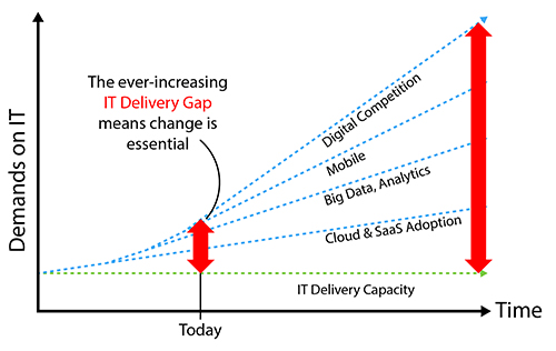 IT Delivery Gap Diagram