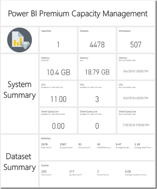 Power BI update improves Premium Capacity Monitoring app